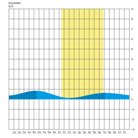 Red Dog Mine tide chart for Wednesday, October 23, 2024