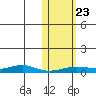 Red Dog Mine tide chart for Wednesday, October 23, 2024