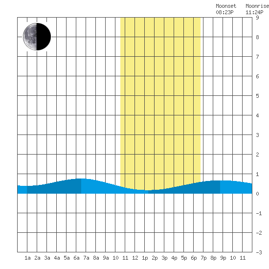 Red Dog Mine tide chart for Thursday, October 24, 2024