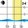 Red Dog Mine tide chart for Thursday, October 24, 2024