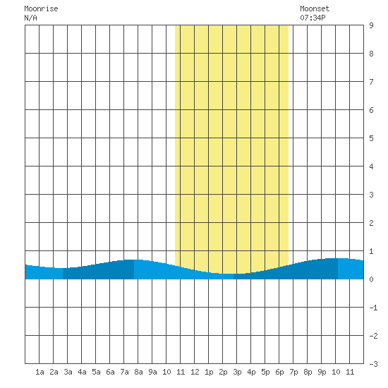 Red Dog Mine tide chart for Friday, October 25, 2024