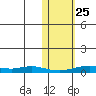 Red Dog Mine tide chart for Friday, October 25, 2024