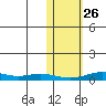 Red Dog Mine tide chart for Saturday, October 26, 2024