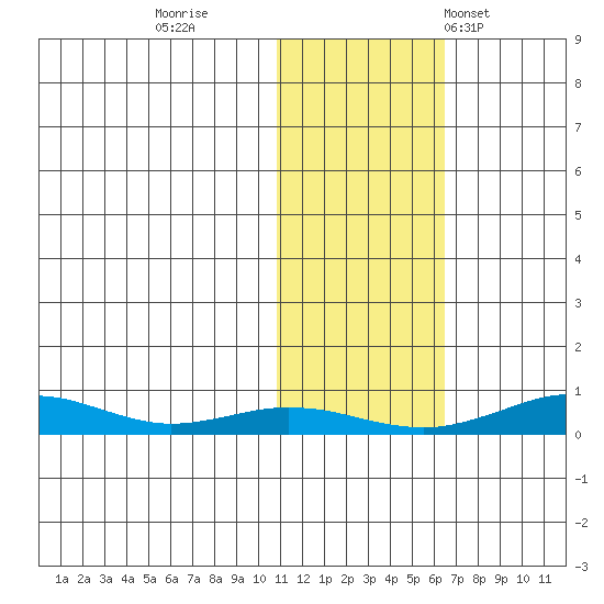 Red Dog Mine tide chart for Monday, October 28, 2024