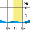 Red Dog Mine tide chart for Monday, October 28, 2024