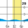 Red Dog Mine tide chart for Tuesday, October 29, 2024