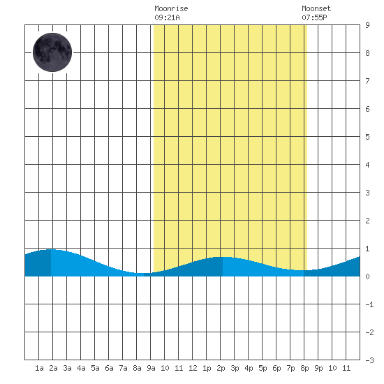 Red Dog Mine tide chart for Wednesday, October 2, 2024