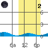 Red Dog Mine tide chart for Wednesday, October 2, 2024