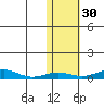 Red Dog Mine tide chart for Wednesday, October 30, 2024