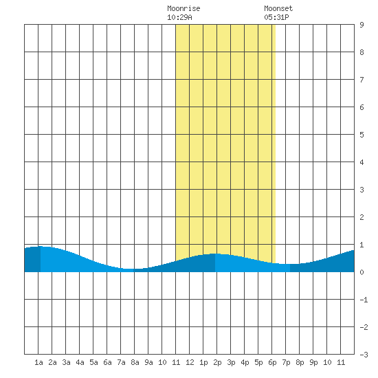Red Dog Mine tide chart for Thursday, October 31, 2024