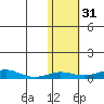Red Dog Mine tide chart for Thursday, October 31, 2024
