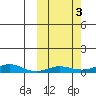 Red Dog Mine tide chart for Thursday, October 3, 2024