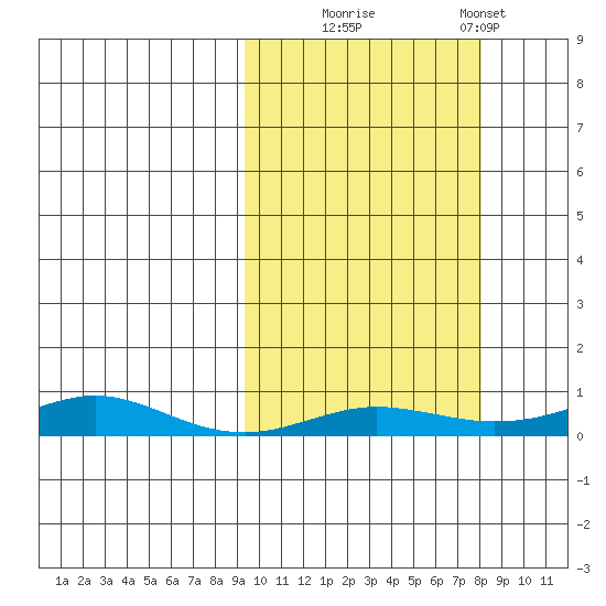 Red Dog Mine tide chart for Friday, October 4, 2024