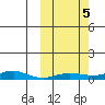 Red Dog Mine tide chart for Saturday, October 5, 2024