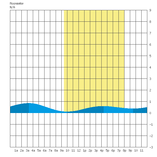Red Dog Mine tide chart for Sunday, October 6, 2024