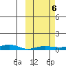 Red Dog Mine tide chart for Sunday, October 6, 2024