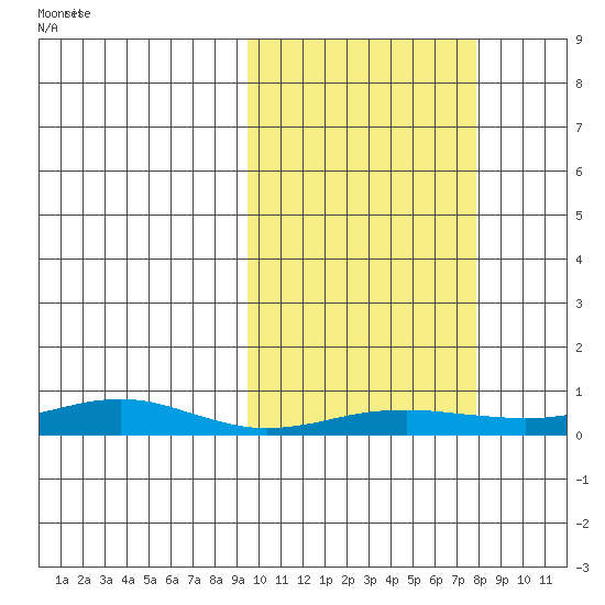 Red Dog Mine tide chart for Monday, October 7, 2024
