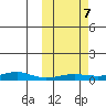 Red Dog Mine tide chart for Monday, October 7, 2024