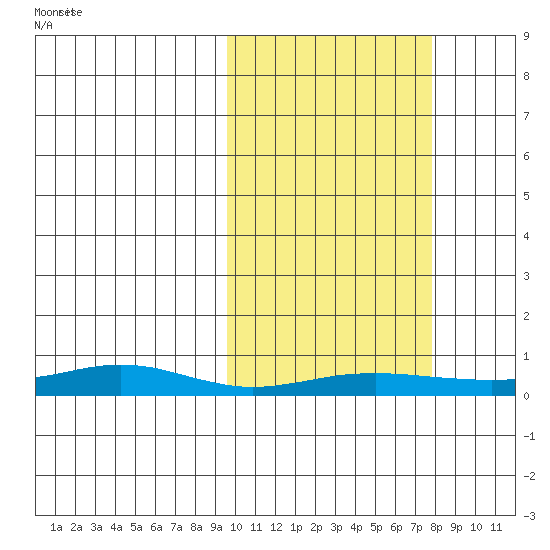 Red Dog Mine tide chart for Tuesday, October 8, 2024
