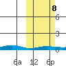 Red Dog Mine tide chart for Tuesday, October 8, 2024