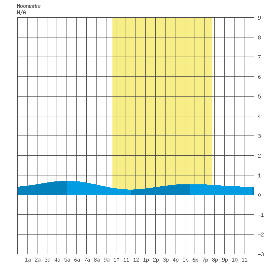 Red Dog Mine tide chart for Wednesday, October 9, 2024