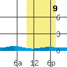 Red Dog Mine tide chart for Wednesday, October 9, 2024