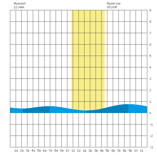 Red Dog Mine tide chart for Sunday, November 10, 2024