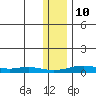 Red Dog Mine tide chart for Sunday, November 10, 2024