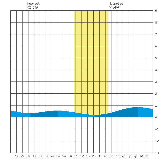 Red Dog Mine tide chart for Monday, November 11, 2024