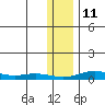 Red Dog Mine tide chart for Monday, November 11, 2024