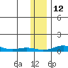 Red Dog Mine tide chart for Tuesday, November 12, 2024
