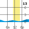 Red Dog Mine tide chart for Wednesday, November 13, 2024