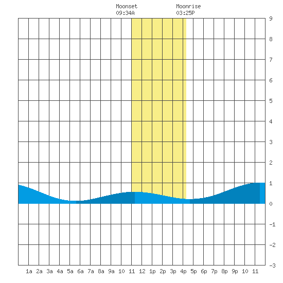Red Dog Mine tide chart for Thursday, November 14, 2024