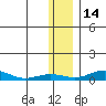 Red Dog Mine tide chart for Thursday, November 14, 2024