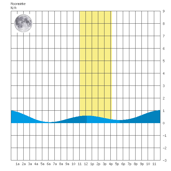 Red Dog Mine tide chart for Friday, November 15, 2024