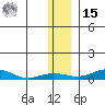 Red Dog Mine tide chart for Friday, November 15, 2024