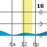 Red Dog Mine tide chart for Saturday, November 16, 2024