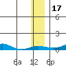 Red Dog Mine tide chart for Sunday, November 17, 2024