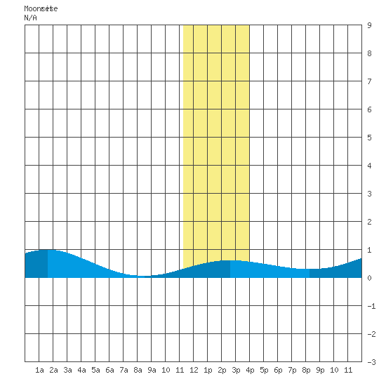 Red Dog Mine tide chart for Monday, November 18, 2024