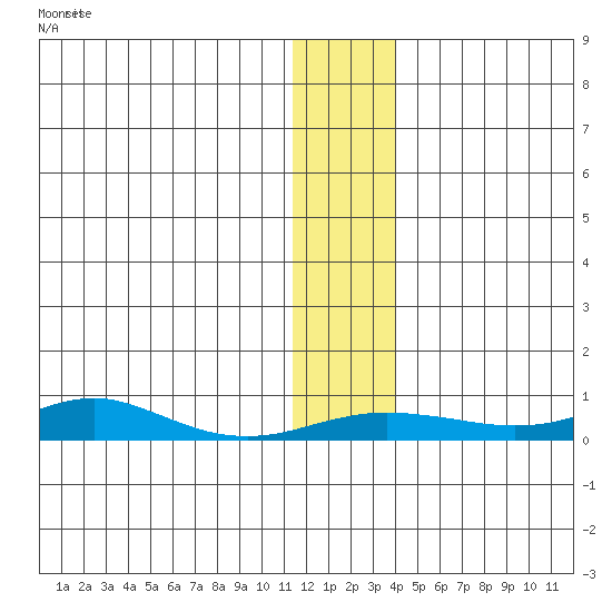 Red Dog Mine tide chart for Tuesday, November 19, 2024