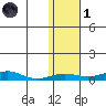 Red Dog Mine tide chart for Friday, November 1, 2024