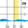 Red Dog Mine tide chart for Wednesday, November 20, 2024