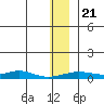Red Dog Mine tide chart for Thursday, November 21, 2024