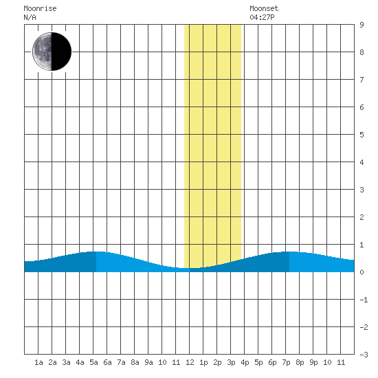 Red Dog Mine tide chart for Friday, November 22, 2024