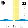 Red Dog Mine tide chart for Friday, November 22, 2024
