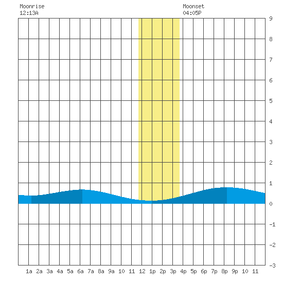 Red Dog Mine tide chart for Saturday, November 23, 2024