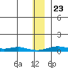 Red Dog Mine tide chart for Saturday, November 23, 2024