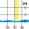 Red Dog Mine tide chart for Sunday, November 24, 2024