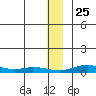 Red Dog Mine tide chart for Monday, November 25, 2024
