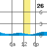 Red Dog Mine tide chart for Tuesday, November 26, 2024
